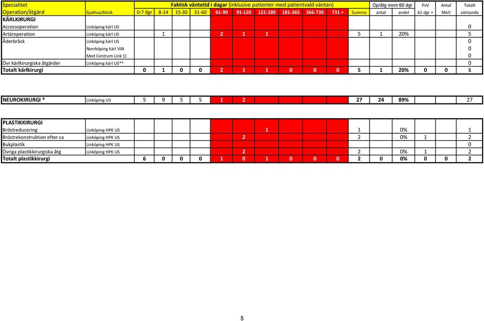 kärlkirurgiska åtgärder Linköping kärl US** 0 Totalt kärlkirurgi 0 1 0 0 2 1 1 0 0 0 5 1 20% 0 0 5 NEUROKIRURGI * Linköping US 5 9 5 5 1 2 27 24 89% 27 PLASTIKKIRURGI Bröstreducering Linköping HPK US