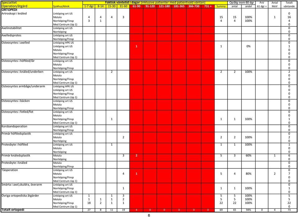 US 0 Osteosyntes i axelled Linköping HPK US 0 Linköping ort US 1 1 0% 1 Osteosyntes i höftled/lår Linköping ort US 0 Osteosyntes i knäled/underben Linköping ort US 2 2 2 100% 2 Osteosyntes