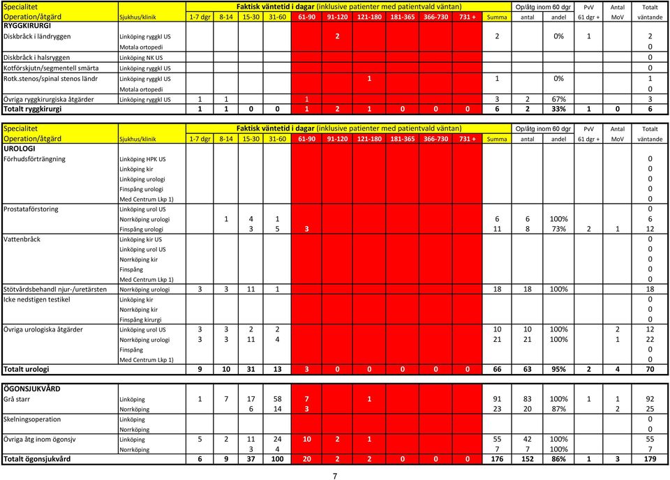 Rotk.stenos/spinal stenos ländr Linköping ryggkl US 1 1 0% 1 Motala ortopedi 0 Övriga ryggkirurgiska åtgärder Linköping ryggkl US 1 1 1 3 2 67% 3 Totalt ryggkirurgi 1 1 0 0 1 2 1 0 0 0 6 2 33% 1 0 6 