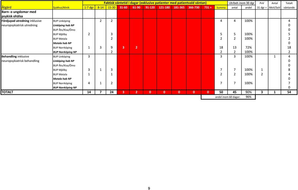 Åtv/Kisa/Ömo 0 BUP Mjölby 2 3 5 5 100% 5 BUP Motala 2 2 2 100% 2 Motala hab NP 0 BUP Norrköping 1 3 9 3 2 18 13 72% 18 BUP Norrköping NP 2 2 2 100% 2 Behandling inklusive BUP Linköping 3 3 3 100% 1 4