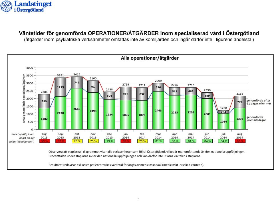 följs i Östergötland, vilket är mer omfattande än den nationella uppföljningen.