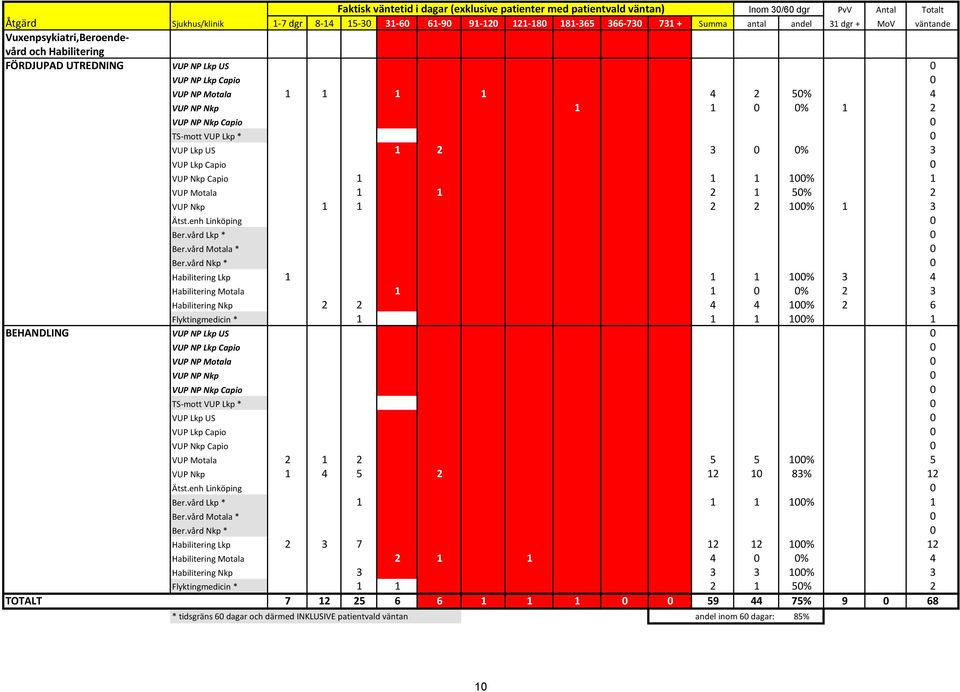 Nkp Capio 0 TS-mott VUP Lkp * 0 VUP Lkp US 1 2 3 0 0% 3 VUP Lkp Capio 0 VUP Nkp Capio 1 1 1 100% 1 VUP Motala 1 1 2 1 50% 2 VUP Nkp 1 1 2 2 100% 1 3 Ätst.enh Linköping 0 Ber.vård Lkp * 0 Ber.