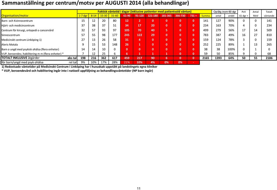 70% 4 0 234 Centrum för kirurgi, ortopedi o cancervård 32 57 93 97 105 70 40 5 0 0 499 279 56% 17 14 509 Sinnescentrum 57 55 98 177 245 122 29 0 0 0 783 387 49% 16 27 810 Medicinskt centrum Linköping