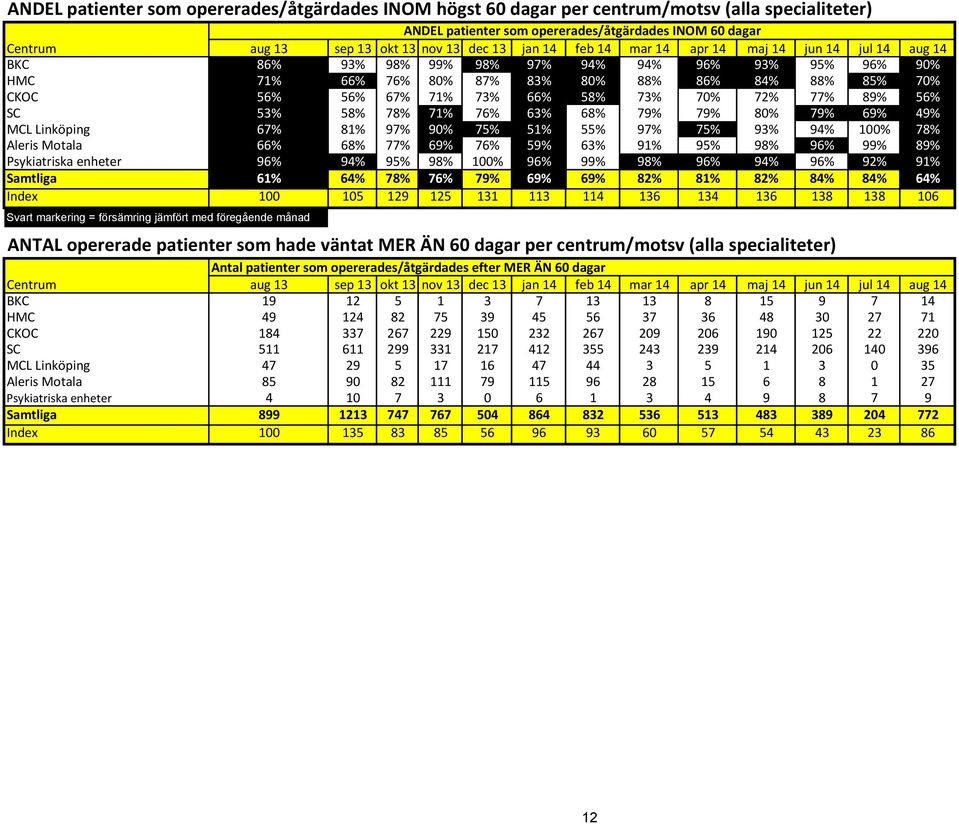 CKOC 56% 56% 67% 71% 73% 66% 58% 73% 70% 72% 77% 89% 56% 499 279 0,559 SC 53% 58% 78% 71% 76% 63% 68% 79% 79% 80% 79% 69% 49% 783 387 0,494 MCL Linköping 67% 81% 97% 90% 75% 51% 55% 97% 75% 93% 94%