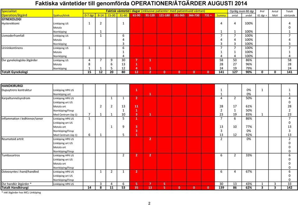 Linköping US 1 6 7 7 100% 7 Motala 4 4 4 100% 4 Norrköping 3 3 3 100% 3 Urininkontinens Linköping US 1 6 7 7 100% 7 Motala 1 1 1 100% 1 Norrköping 4 4 4 100% 4 Övr gynekologiska åtgärder Linköping US