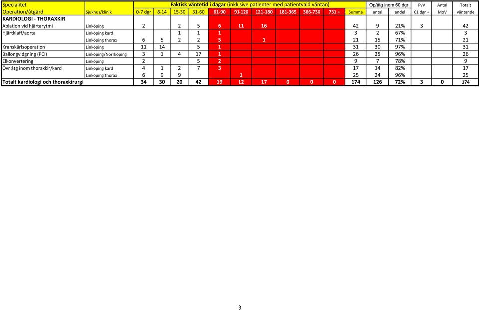 thorax 6 5 2 2 5 1 21 15 71% 21 Kranskärlsoperation Linköping 11 14 5 1 31 30 97% 31 Ballongvidgning (PCI) Linköping/Norrköping 3 1 4 17 1 26 25 96% 26 Elkonvertering Linköping 2 5 2 9 7