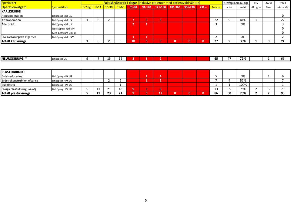 Centrum Link 1) 0 Övr kärlkirurgiska åtgärder Linköping kärl US** 1 1 2 0% 2 Totalt kärlkirurgi 1 6 2 0 10 5 3 0 0 0 27 9 33% 1 0 27 NEUROKIRURGI * Linköping US 9 7 15 16 8 8 2 65 47 72% 1 66