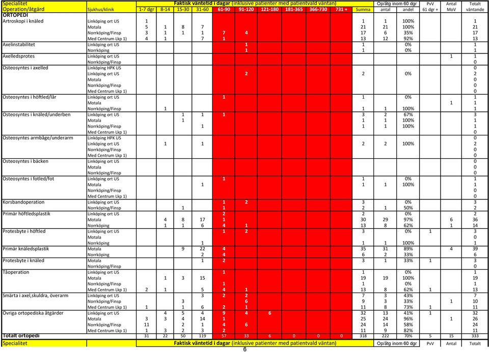 Axelinstabilitet Linköping ort US 1 1 0% 1 Norrköping 1 1 0% 1 Axelledsprotes Linköping ort US 1 1 Osteosyntes i axelled Linköping HPK US 0 Linköping ort US 2 2 0% 2 Motala 0 Med Centrum Lkp 1) 0