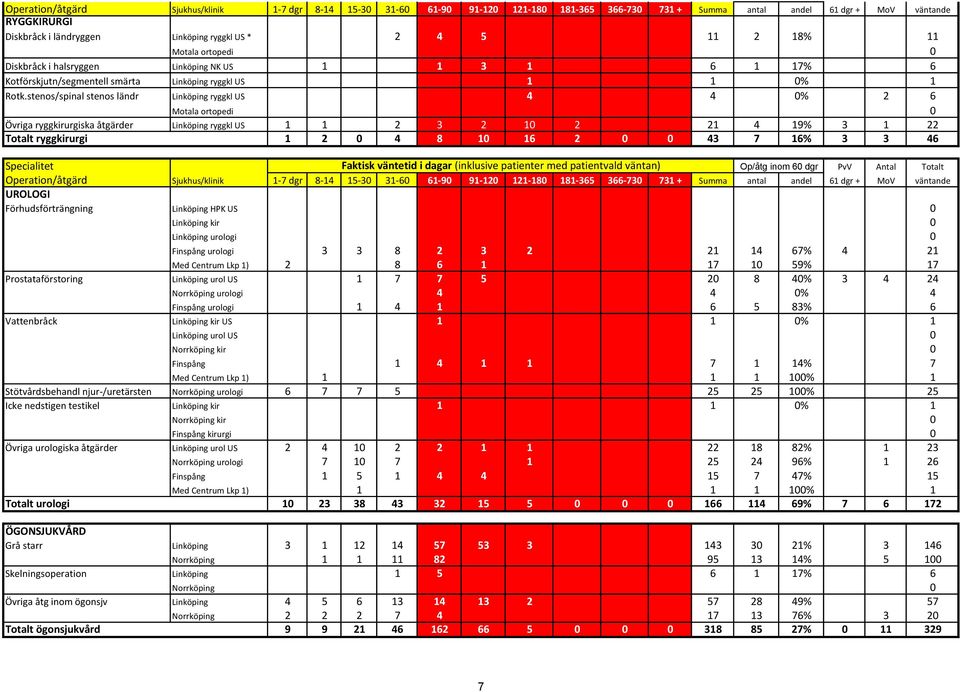 stenos/spinal stenos ländr Linköping ryggkl US 4 4 0% 2 6 Motala ortopedi 0 Övriga ryggkirurgiska åtgärder Linköping ryggkl US 1 1 2 3 2 10 2 21 4 19% 3 1 22 Totalt ryggkirurgi 1 2 0 4 8 10 16 2 0 0
