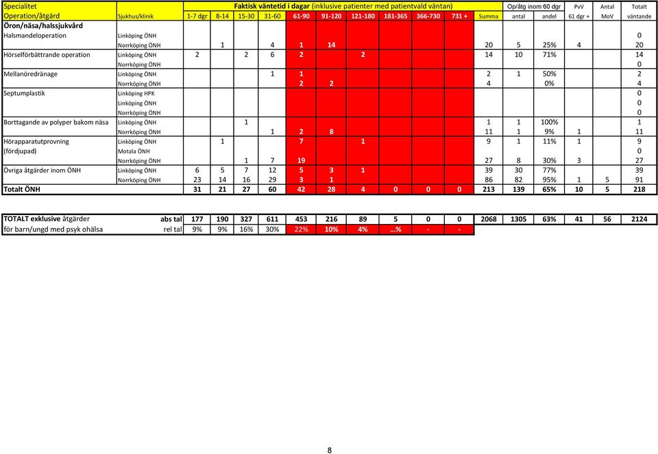 0 Mellanöredränage Linköping ÖNH 1 1 2 1 50% 2 Norrköping ÖNH 2 2 4 0% 4 Septumplastik Linköping HPK 0 Linköping ÖNH 0 Norrköping ÖNH 0 Borttagande av polyper bakom näsa Linköping ÖNH 1 1 1 100% 1