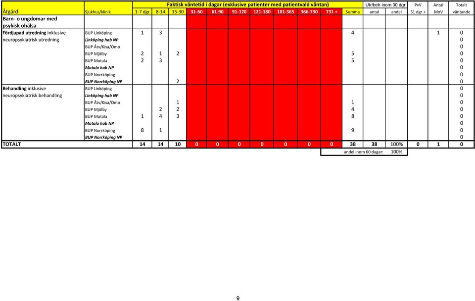 Åtv/Kisa/Ömo 0 BUP Mjölby 2 1 2 5 0 BUP Motala 2 3 5 0 Motala hab NP 0 BUP Norrköping 0 BUP Norrköping NP 2 0 Behandling inklusive BUP Linköping 0 neuropsykiatrisk behandling Linköping hab NP