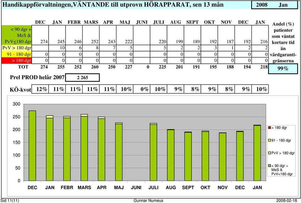 252 26 25 227 225 21 191 195 188 194 218 2 265 som vtat vårdgarantigrserna 99% 12%