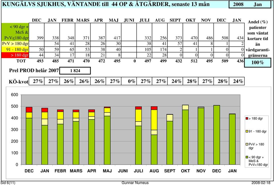 8 22 28 TOT 493 485 471 47 472 495 497 499 432 512 495 59 436 1 824 som vtat vårdgarantigrserna 1% 27%