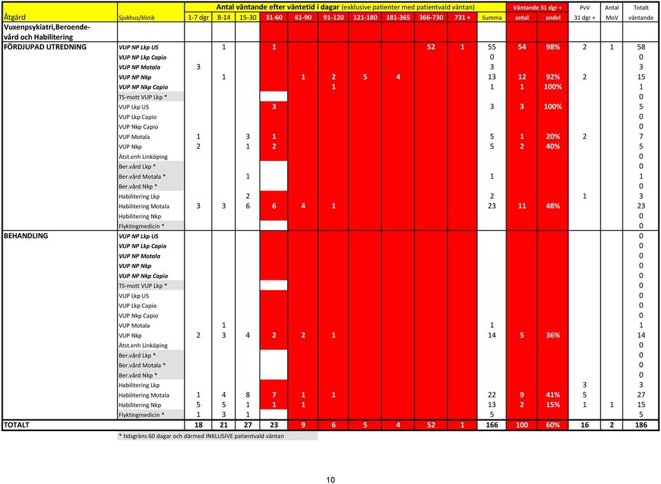 VUP NP Nkp 1 1 2 5 4 13 12 92% 2 15 VUP NP Nkp Capio 1 1 1 100% 1 TS-mott VUP Lkp * 0 VUP Lkp US 3 3 3 100% 5 VUP Lkp Capio 0 VUP Nkp Capio 0 VUP Motala 1 3 1 5 1 20% 2 7 VUP Nkp 2 1 2 5 2 40% 5 Ätst.