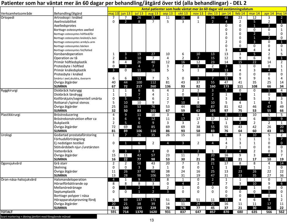 5 3 1 2 4 2 5 2 1 6 Axelledsprotes 0 0 1 3 0 3 Borttagn osteosyntes axelled 0 0 0 0 1 1 Borttagn osteosyntes höftled/lår 3 0 2 1 0 4 Borttagn osteosyntes knäled/u.