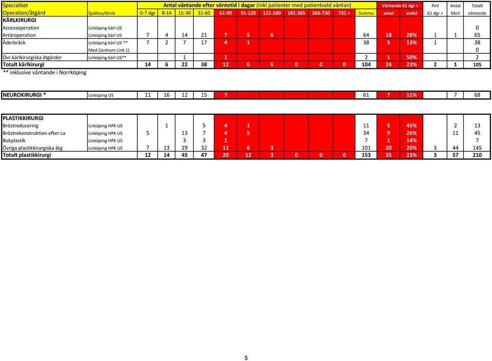 Linköping kärl US ** 7 2 7 17 4 1 38 5 13% 1 38 Med Centrum Link 1) 0 Övr kärlkirurgiska åtgärder Linköping kärl US** 1 1 2 1 50% 2 Totalt kärlkirurgi 14 6 22 38 12 6 6 0 0 0 104 24 23% 2 1 105 **