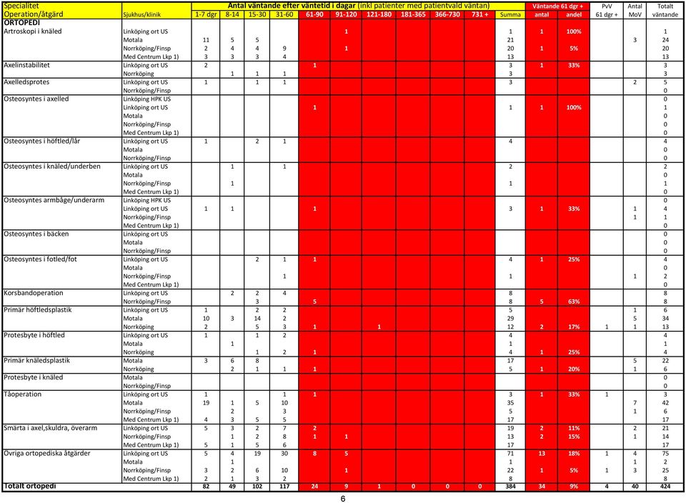 Centrum Lkp 1) 3 3 3 4 13 13 Axelinstabilitet Linköping ort US 2 1 3 1 33% 3 Norrköping 1 1 1 3 3 Axelledsprotes Linköping ort US 1 1 1 3 2 5 Norrköping/Finsp 0 Osteosyntes i axelled Linköping HPK US