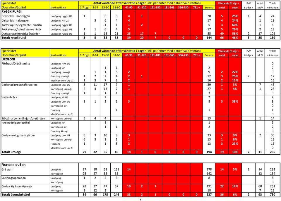 17 4 24% 1 18 Kotförskjutn/segmentell smärta Linköping ryggkl US 1 1 1 2 5 3 60% 1 6 Rotk.