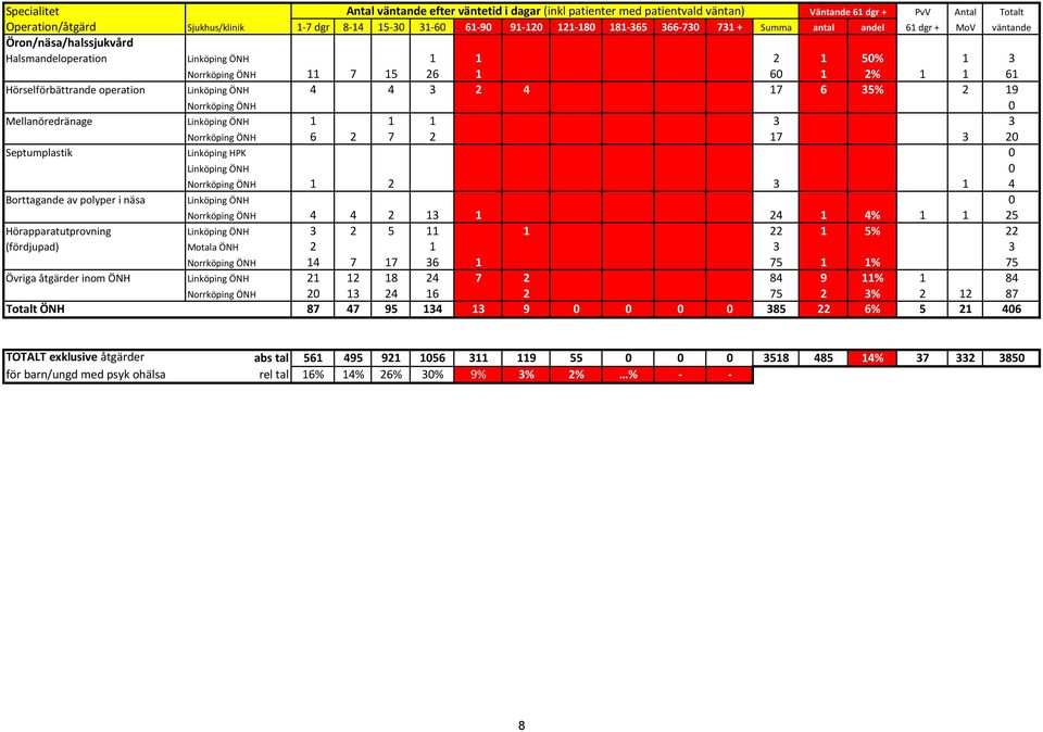 Hörselförbättrande operation Linköping ÖNH 4 4 3 2 4 17 6 35% 2 19 Norrköping ÖNH 0 Mellanöredränage Linköping ÖNH 1 1 1 3 3 Norrköping ÖNH 6 2 7 2 17 3 20 Septumplastik Linköping HPK 0 Linköping ÖNH