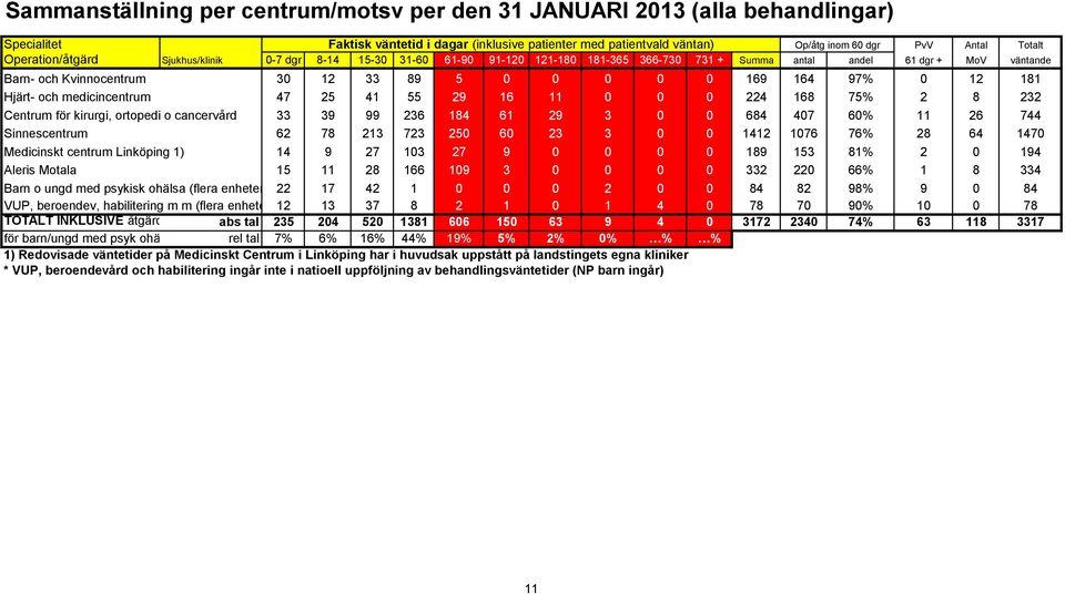 Sinnescentrum 62 78 213 723 250 60 23 3 0 0 1412 1076 76% 28 64 1470 Medicinskt centrum Linköping 1) 14 9 27 103 27 9 0 0 0 0 189 153 81% 2 0 194 Aleris Motala 15 11 28 166 109 3 0 0 0 0 332 220 66%