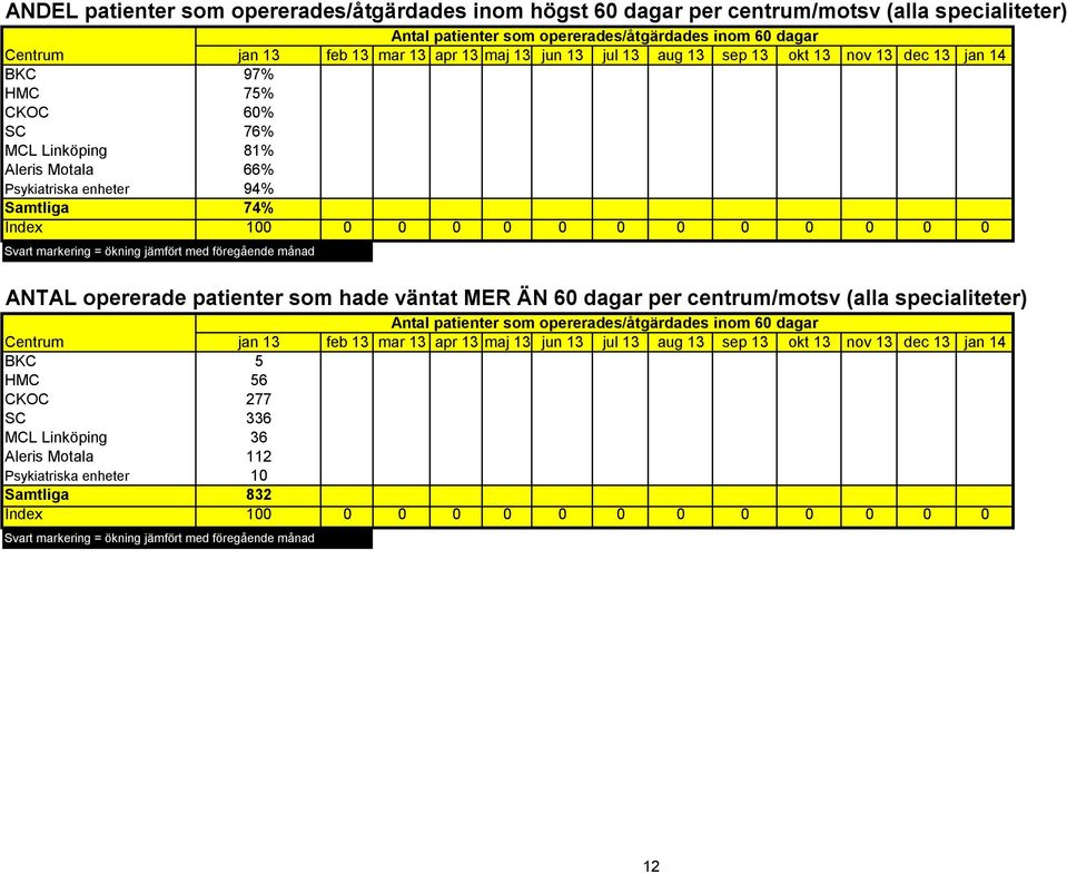 332 220 0,6627 Psykiatriska enheter 94% 162 152 0,9383 Samtliga 74% 3172 2340 0,7377 Index 100 0 0 0 0 0 0 0 0 0 0 0 0 Svart markering = ökning jämfört med föregående månad ANTAL opererade patienter