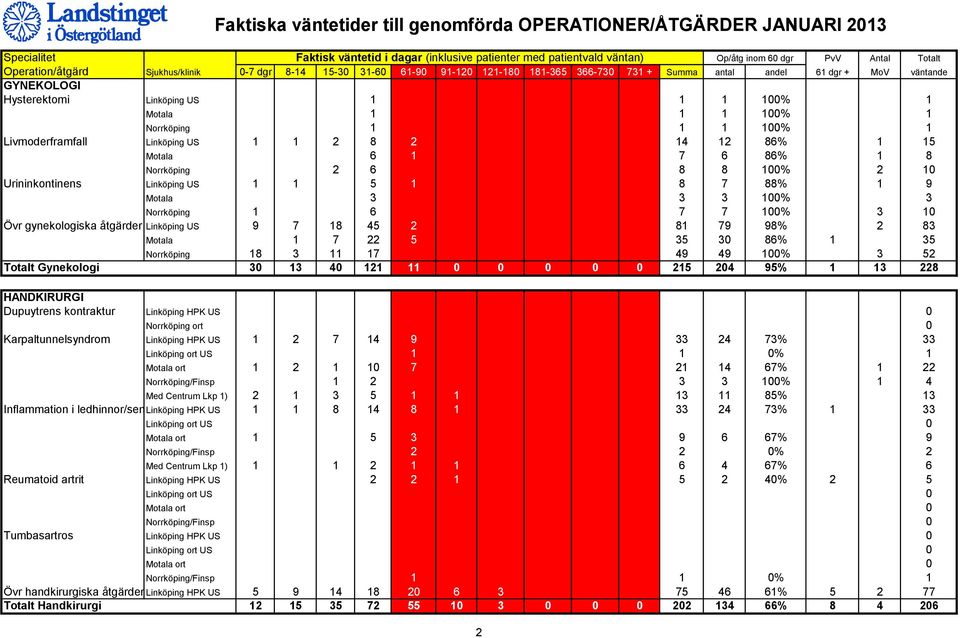 9 Motala 3 3 3 100% 3 Norrköping 1 6 7 7 100% 3 10 Övr gynekologiska åtgärder Linköping US 9 7 18 45 2 81 79 98% 2 83 Motala 1 7 22 5 35 30 86% 1 35 Norrköping 18 3 11 17 49 49 100% 3 52 Totalt