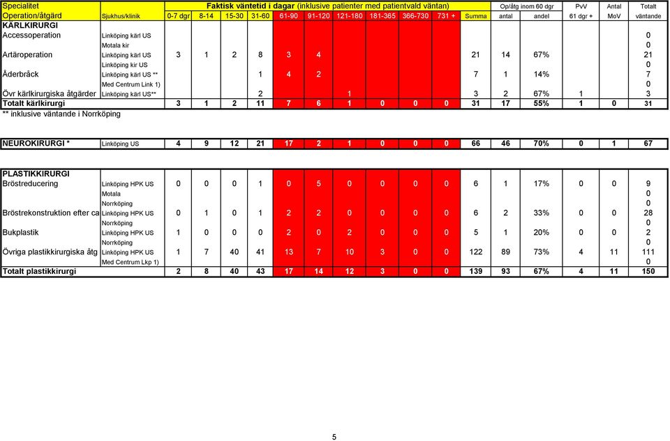 12 21 17 2 1 0 0 0 66 46 70% 0 1 67 PLASTIKKIRURGI Bröstreducering Linköping HPK US 0 0 0 1 0 5 0 0 0 0 6 1 17% 0 0 9 Motala 0 Norrköping 0 Bröstrekonstruktion efter ca Linköping HPK US 0 1 0 1 2 2 0