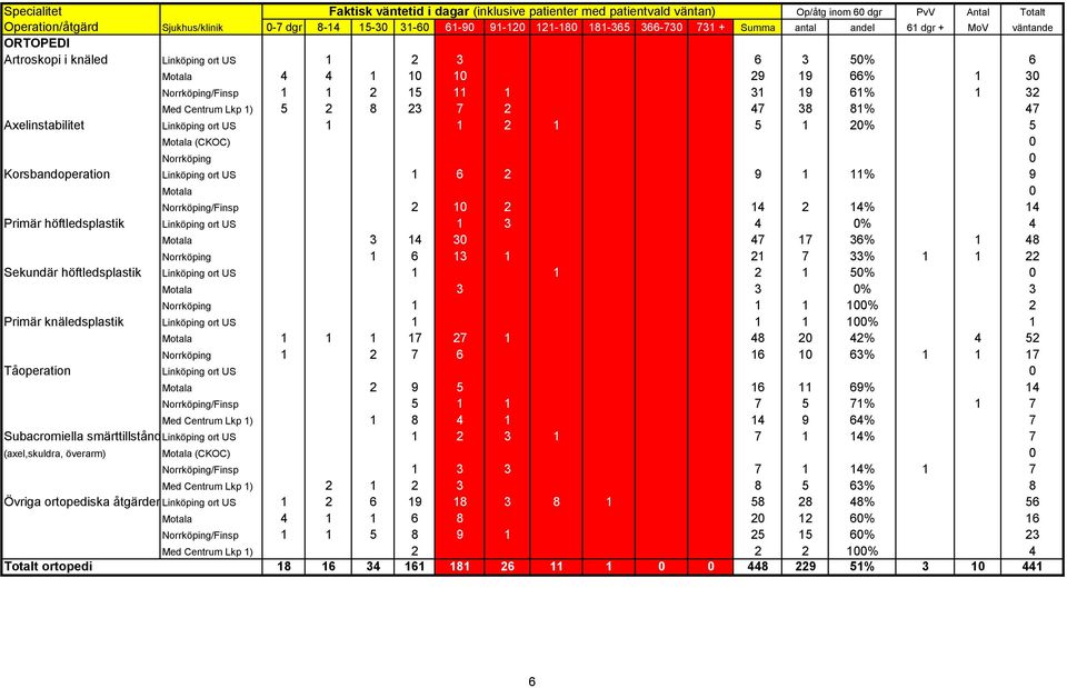 Linköping ort US 1 3 4 0% 4 Motala 3 14 30 47 17 36% 1 48 Norrköping 1 6 13 1 21 7 33% 1 1 22 Sekundär höftledsplastik Linköping ort US 1 1 2 1 50% 0 Motala 3 3 0% 3 Norrköping 1 1 1 100% 2 Primär