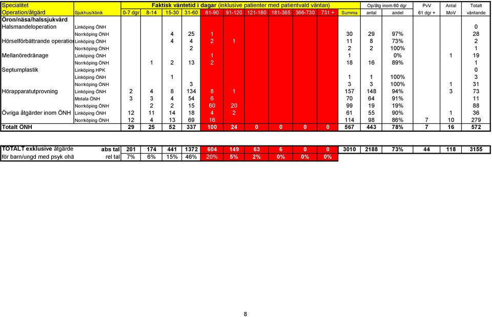 157 148 94% 3 73 Motala ÖNH 3 3 4 54 6 70 64 91% 11 Norrköping ÖNH 2 2 15 60 20 99 19 19% 88 Övriga åtgärder inom ÖNH Linköping ÖNH 12 11 14 18 4 2 61 55 90% 1 36 Norrköping ÖNH 12 4 13 69 16 114 98