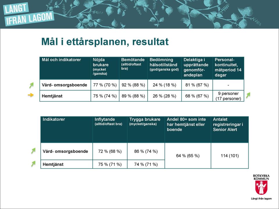 75 % (74 %) 89 % (88 %) 26 % (28 %) 68 % (67 %) 9 personer (17 personer) Indikatorer Inflytande (alltid/oftast bra) Trygga brukare (mycket/ganska) Andel 80+ som