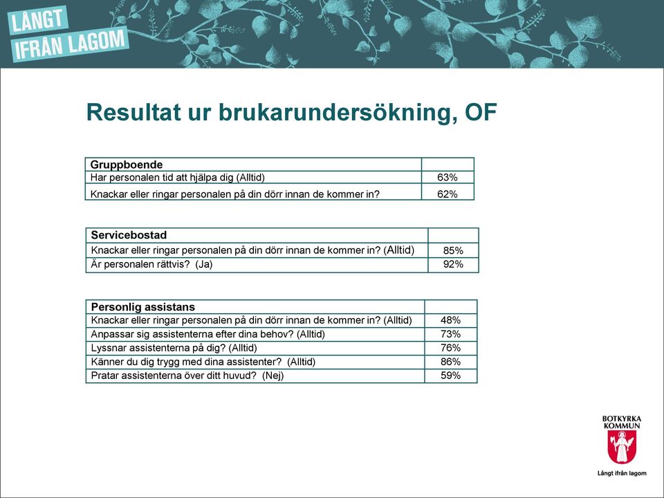 (Ja) 92% Personlig assistans Knackar eller ringar personalen på din dörr innan de kommer in?