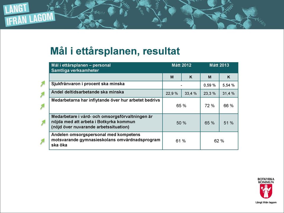 arbetet bedrivs Medarbetare i vård- och omsorgsförvaltningen är nöjda med att arbeta i Botkyrka kommun (nöjd över nuvarande