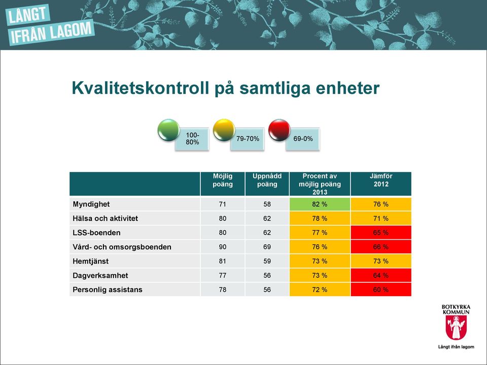 80 62 78 % 71 % LSS-boenden 80 62 77 % 65 % Vård- och omsorgsboenden 90 69 76 % 66 %