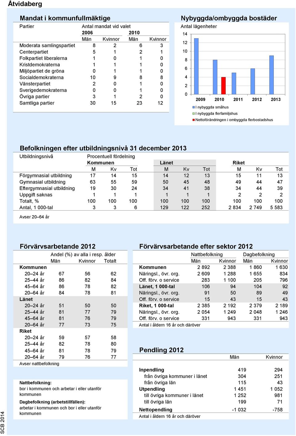 Antal lägenheter 14 12 10 8 6 4 2 0 2009 2010 2011 2012 2013 I nybyggda småhus I nybyggda flerfamiljshus Nettoförändringen i ombyggda flerbostadshus Källa: Bostadsbyggandet, SCB Befolkningen efter