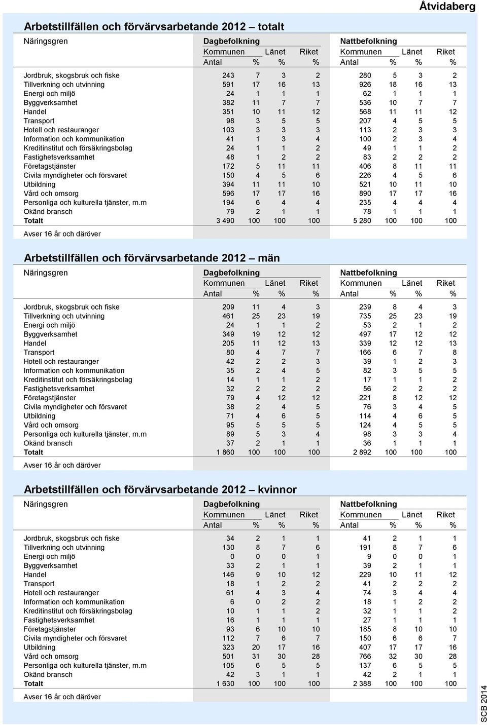 3 3 113 2 3 3 Information och kommunikation 41 1 3 4 100 2 3 4 Kreditinstitut och försäkringsbolag 24 1 1 2 49 1 1 2 Fastighetsverksamhet 48 1 2 2 83 2 2 2 Företagstjänster 172 5 11 11 406 8 11 11