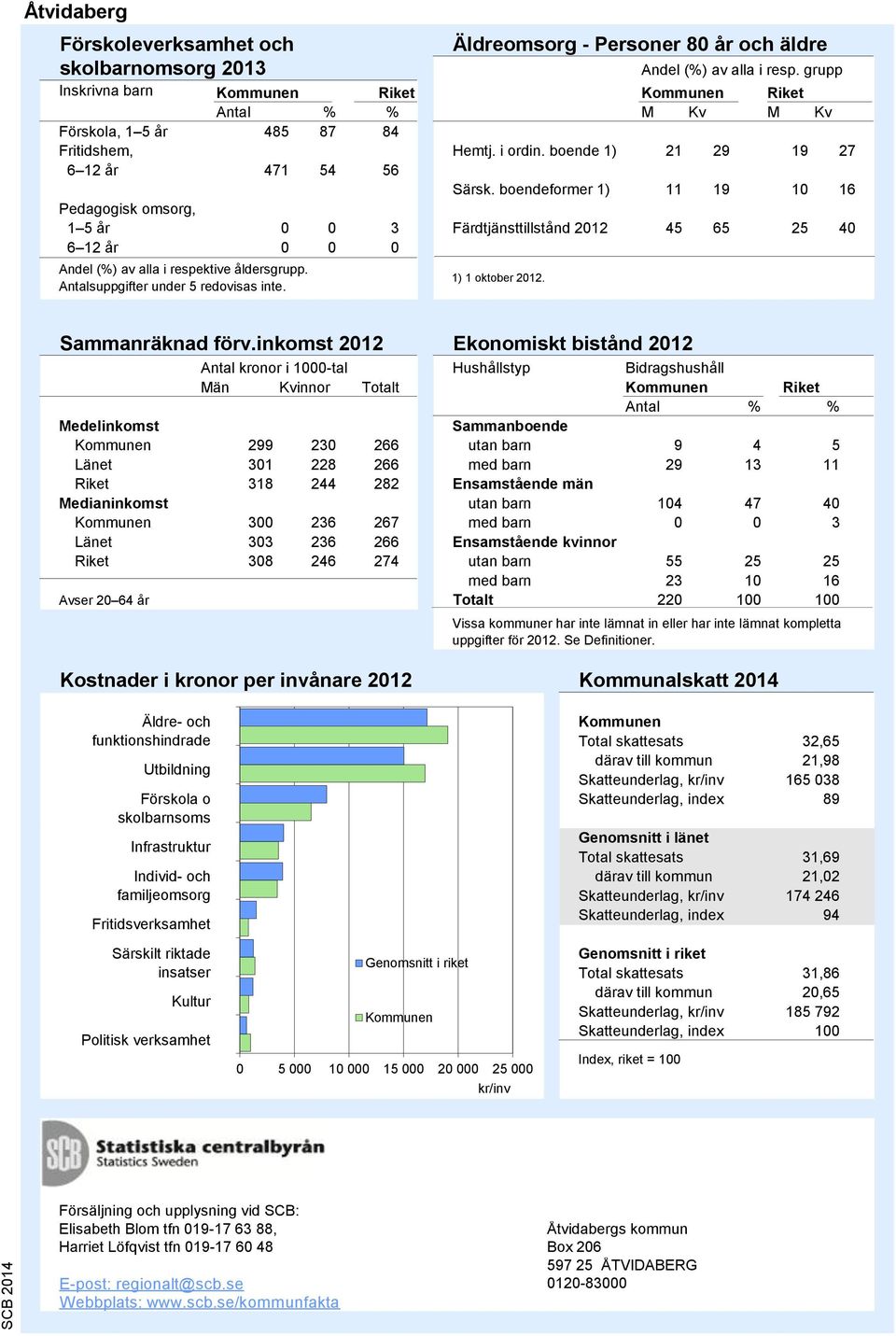 boendeformer 1) 11 19 10 16 Pedagogisk omsorg, 1 5 år 0 0 3 Färdtjänsttillstånd 2012 45 65 25 40 6 12 år 0 0 0 1) 1 oktober 2012. Källa: SoS och Trafikanalys Sammanräknad förv.