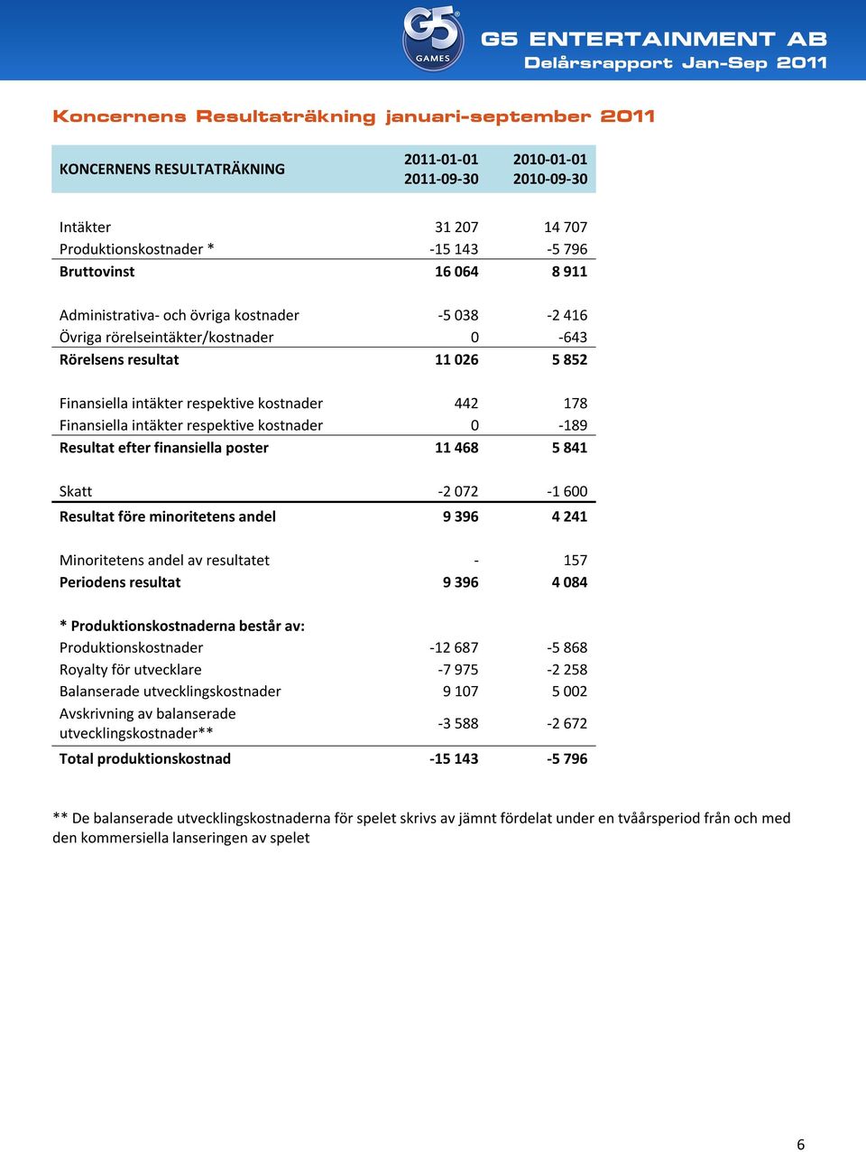 respektive kostnader 0-189 Resultat efter finansiella poster 11 468 5 841 Skatt -2 072-1 600 Resultat före minoritetens andel 9 396 4 241 Minoritetens andel av resultatet - 157 Periodens resultat 9