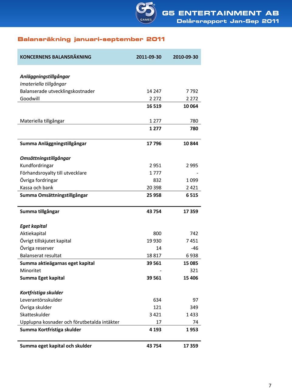 fordringar 832 1 099 Kassa och bank 20 398 2 421 Summa Omsättningstillgångar 25 958 6 515 Summa tillgångar 43 754 17 359 Eget kapital Aktiekapital 800 742 Övrigt tillskjutet kapital 19 930 7 451