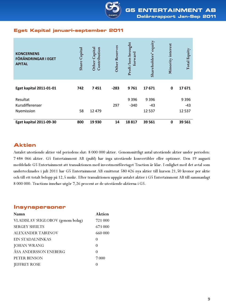 930 14 18 817 39 561 0 39 561 Aktien Antalet utestående aktier vid periodens slut: 8 000 000 aktier. Genomsnittligt antal utestående aktier under perioden: 7 484 066 aktier.