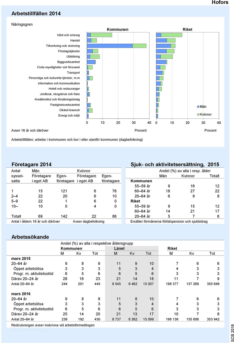 m Information och kommunikation Hotell och restauranger Jordbruk, skogsbruk och fiske Kreditinstitut och försäkringsbolag Fastighetsverksamhet Okänd bransch Energi och miljö 8 7 6 5 4 3 2 1 0 10 20