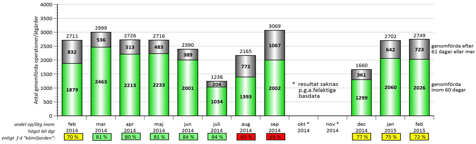 följs i Östergötland, vilket är mer omfattande än den nationella uppföljningen.