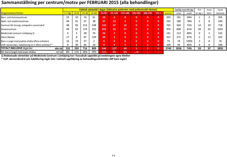 78% 2 8 240 Centrum för kirurgi, ortopedi o cancervård 48 95 213 148 133 47 18 0 0 0 702 504 72% 12 20 718 Sinnescentrum 49 62 174 315 293 56 27 0 0 0 976 600 61% 34 55 1031 Medicinskt centrum