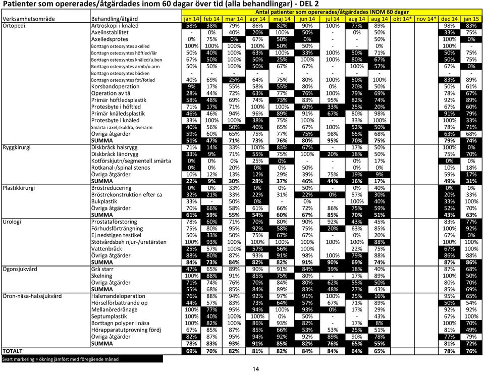 33% 75% 3 Axelledsprotes 0% 75% 0% 67% 50% 0% - - 50% 100% 0% 4 Borttagn osteosyntes axelled 100% 100% 100% 100% 50% 50% - - 0% 100% - 1 Borttagn osteosyntes höftled/lår 50% 40% 100% 63% 100% 33%