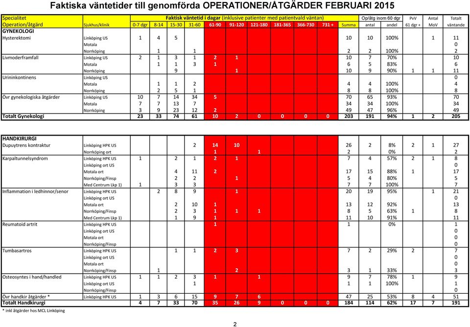 Livmoderframfall Linköping US 2 1 3 1 2 1 10 7 70% 10 Motala 1 1 3 1 6 5 83% 6 Norrköping 9 1 10 9 90% 1 1 11 Urininkontinens Linköping US 0 Motala 1 1 2 4 4 100% 4 Norrköping 2 5 1 8 8 100% 8 Övr