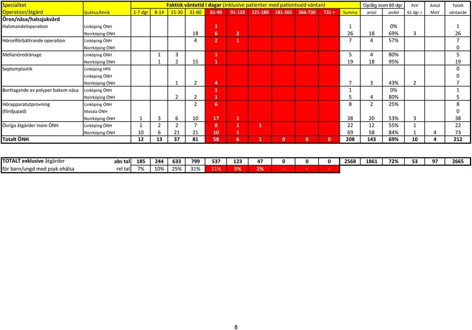 0 Mellanöredränage Linköping ÖNH 1 3 1 5 4 80% 5 Norrköping ÖNH 1 2 15 1 19 18 95% 19 Septumplastik Linköping HPK 0 Linköping ÖNH 0 Norrköping ÖNH 1 2 4 7 3 43% 2 7 Borttagande av polyper bakom näsa