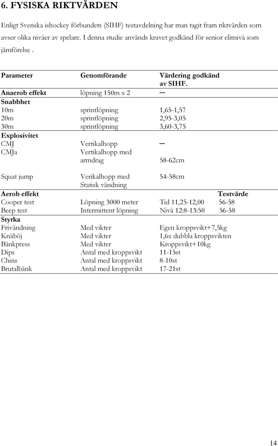 Anaerob effekt löpning 150m x 2 Snabbhet 10m sprintlöpning 1,65-1,57 20m sprintlöpning 2,95-3,05 30m sprintlöpning 3,60-3,75 Explosivitet CMJ Vertikalhopp CMJa Vertikalhopp med armdrag 58-62cm Squat