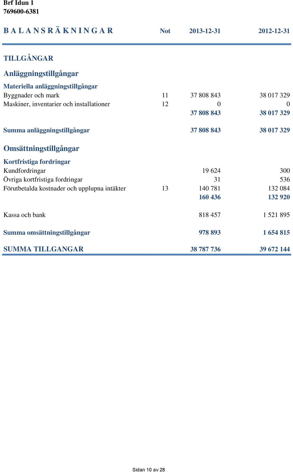 Omsättningstillgångar Kortfristiga fordringar Kundfordringar 19 624 300 Övriga kortfristiga fordringar 31 536 Förutbetalda kostnader och upplupna