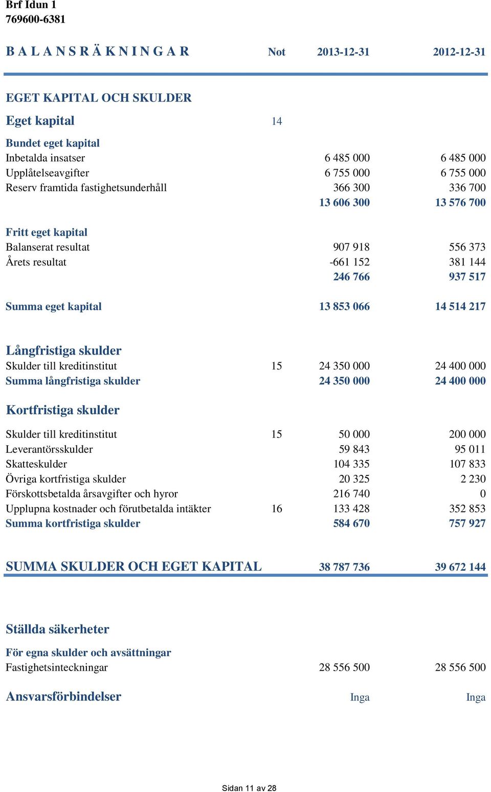 853 066 14 514 217 Långfristiga skulder Skulder till kreditinstitut 15 24 350 000 24 400 000 Summa långfristiga skulder 24 350 000 24 400 000 Kortfristiga skulder Skulder till kreditinstitut 15 50