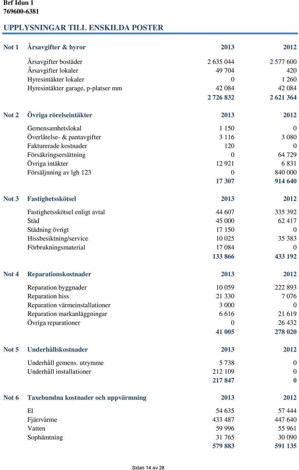 Försäkringsersättning 0 64 729 Övriga intäkter 12 921 6 831 Försäljnning av lgh 123 0 840 000 17 307 914 640 Not 3 Fastighetsskötsel 2013 2012 Fastighetsskötsel enligt avtal 44 607 335 392 Städ 45