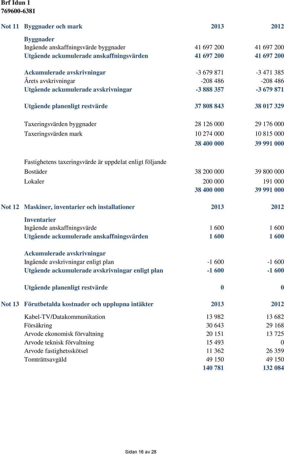 000 29 176 000 Taxeringsvärden mark 10 274 000 10 815 000 38 400 000 39 991 000 Fastighetens taxeringsvärde är uppdelat enligt följande Bostäder 38 200 000 39 800 000 Lokaler 200 000 191 000 38 400